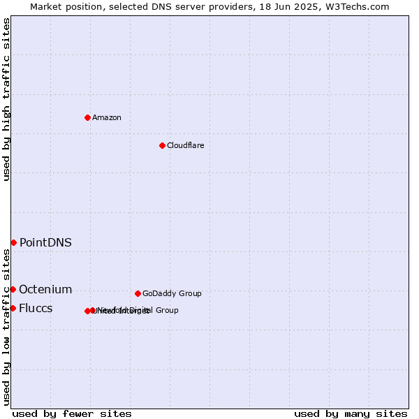 Market position of PointDNS vs. Fluccs vs. Octenium