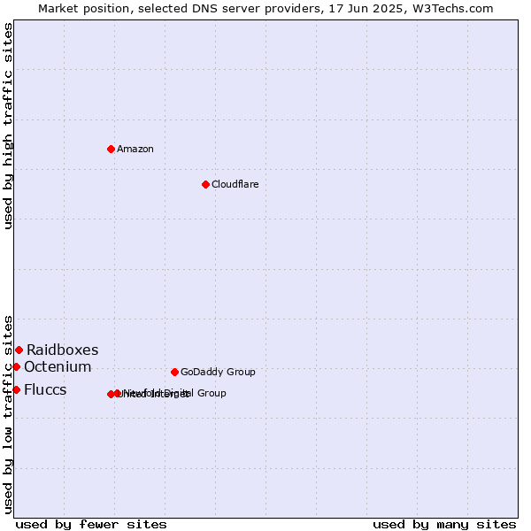 Market position of Raidboxes vs. Fluccs vs. Octenium