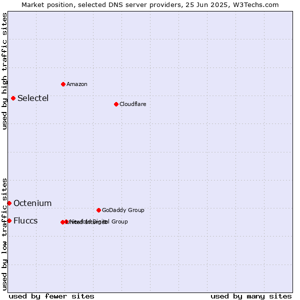 Market position of Selectel vs. Fluccs vs. Octenium