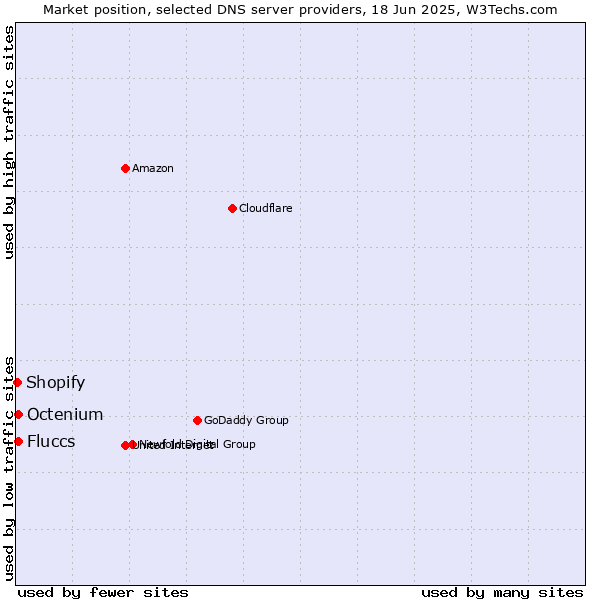 Market position of Fluccs vs. Octenium vs. Shopify