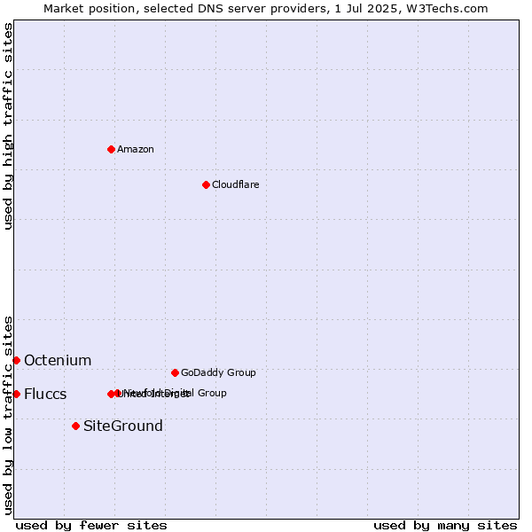 Market position of SiteGround vs. Fluccs vs. Octenium