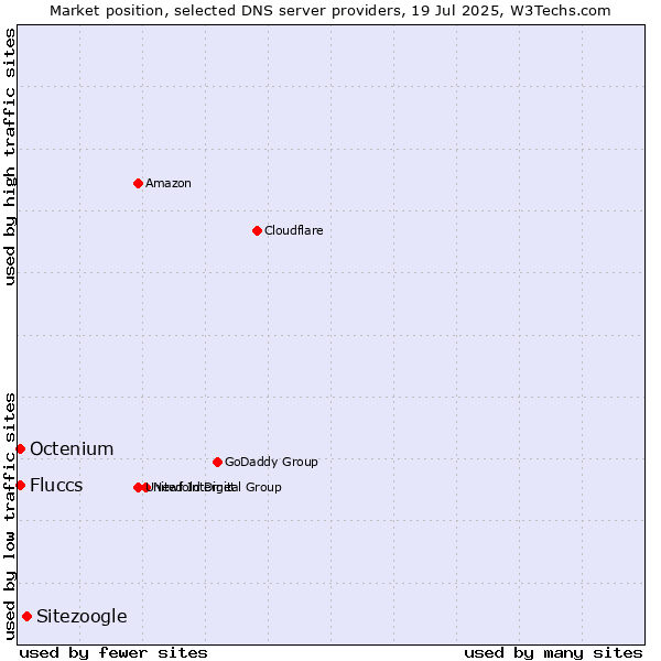Market position of Sitezoogle vs. Fluccs vs. Octenium
