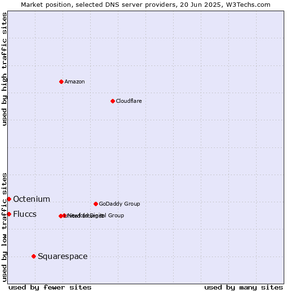Market position of Squarespace vs. Fluccs vs. Octenium