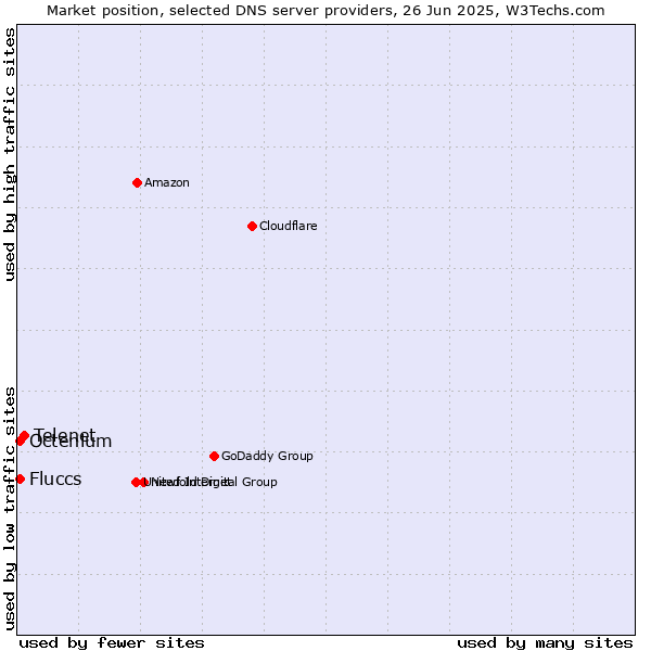 Market position of Telenet vs. Fluccs vs. Octenium