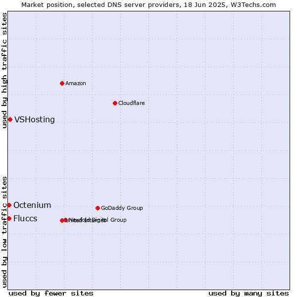 Market position of VSHosting vs. Fluccs vs. Octenium