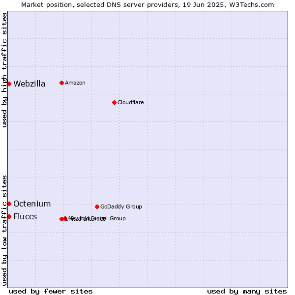 Market position of Fluccs vs. Octenium vs. Webzilla