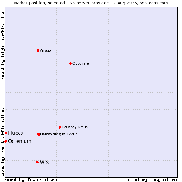 Market position of Wix vs. Fluccs vs. Octenium