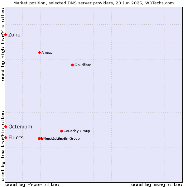 Market position of Fluccs vs. Octenium vs. Zoho