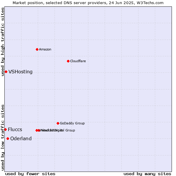 Market position of Oderland vs. VSHosting vs. Fluccs