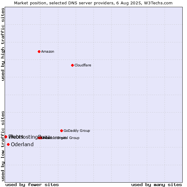 Market position of Oderland vs. Fluccs vs. WebHostingBuzz