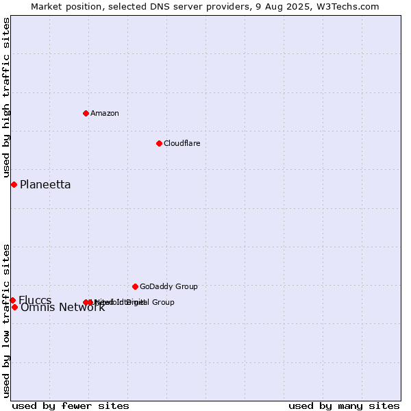 Market position of Omnis Network vs. Planeetta vs. Fluccs
