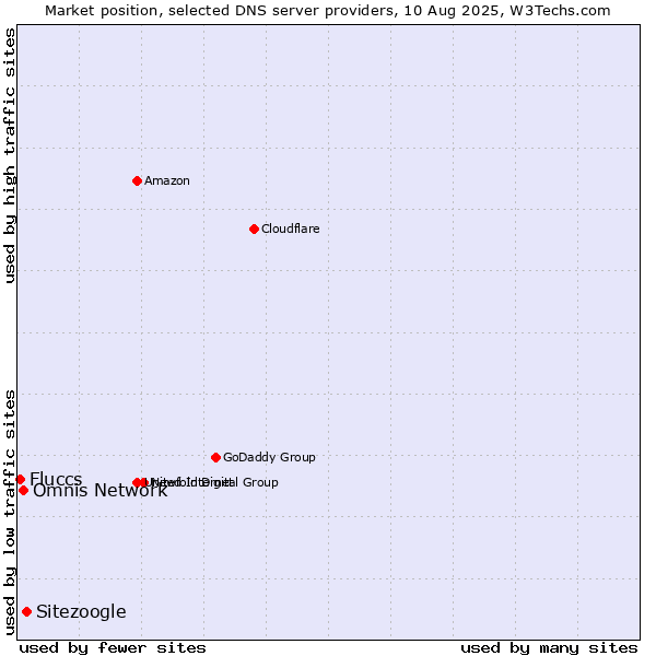 Market position of Sitezoogle vs. Omnis Network vs. Fluccs