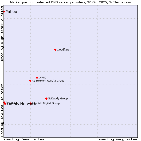 Market position of Omnis Network vs. Fluccs vs. Yahoo