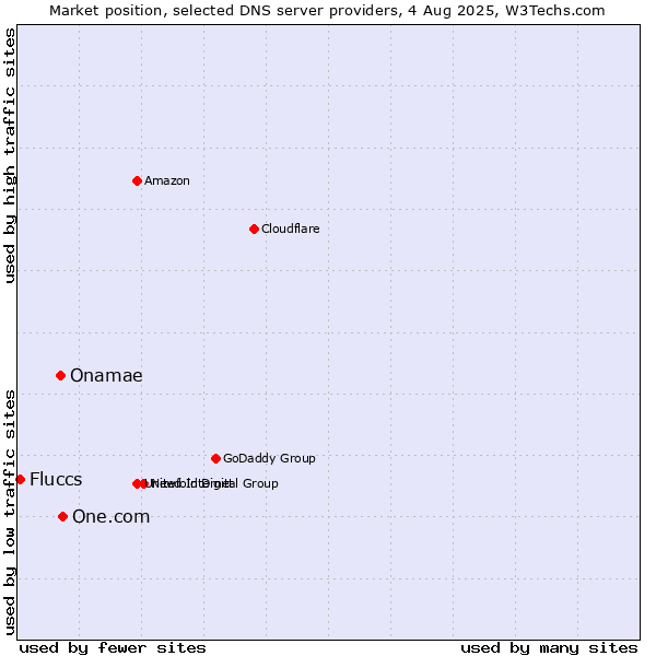 Market position of One.com vs. Onamae vs. Fluccs