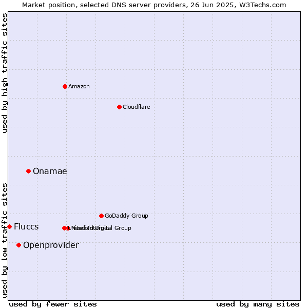 Market position of Onamae vs. Openprovider vs. Fluccs