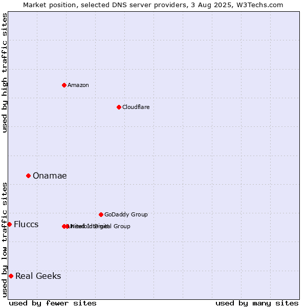 Market position of Onamae vs. Real Geeks vs. Fluccs