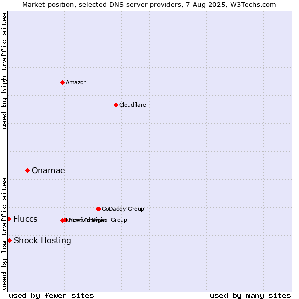 Market position of Onamae vs. Shock Hosting vs. Fluccs