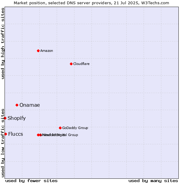 Market position of Onamae vs. Fluccs vs. Shopify
