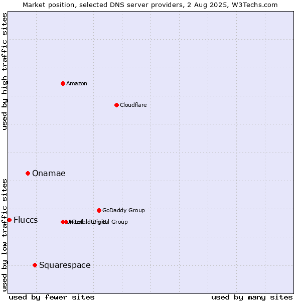 Market position of Squarespace vs. Onamae vs. Fluccs