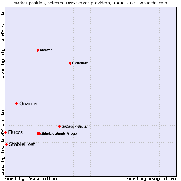 Market position of Onamae vs. StableHost vs. Fluccs