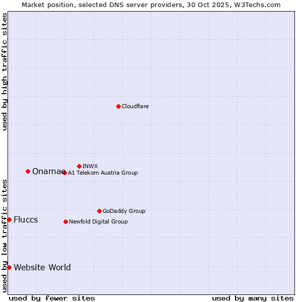Market position of Onamae vs. Fluccs vs. Website World