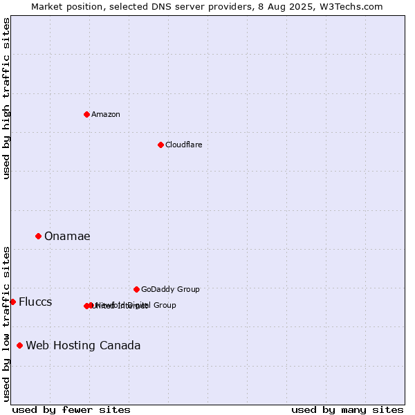 Market position of Onamae vs. Web Hosting Canada vs. Fluccs