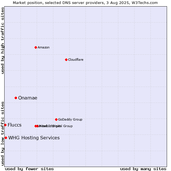 Market position of Onamae vs. Fluccs vs. WHG Hosting Services