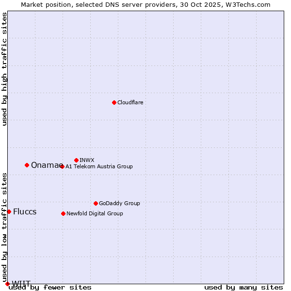 Market position of Onamae vs. Fluccs vs. WIIT