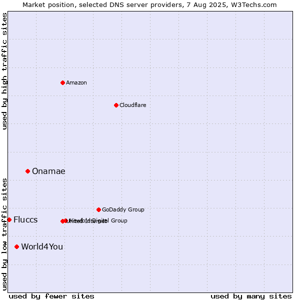 Market position of Onamae vs. World4You vs. Fluccs