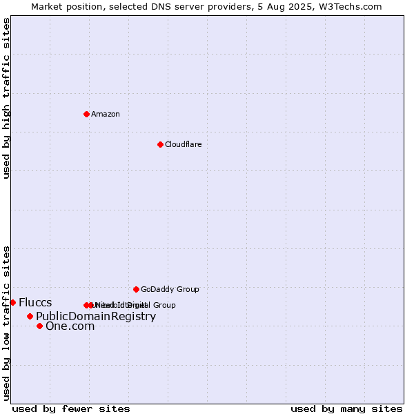 Market position of One.com vs. PublicDomainRegistry vs. Fluccs