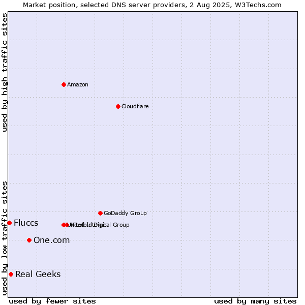 Market position of One.com vs. Real Geeks vs. Fluccs