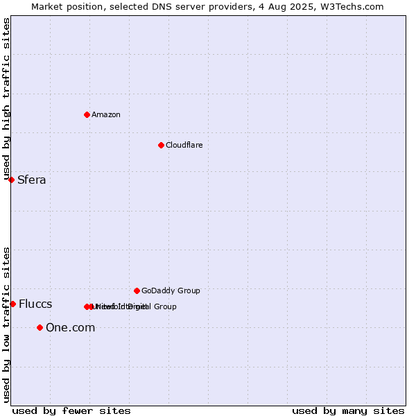 Market position of One.com vs. Fluccs vs. Sfera