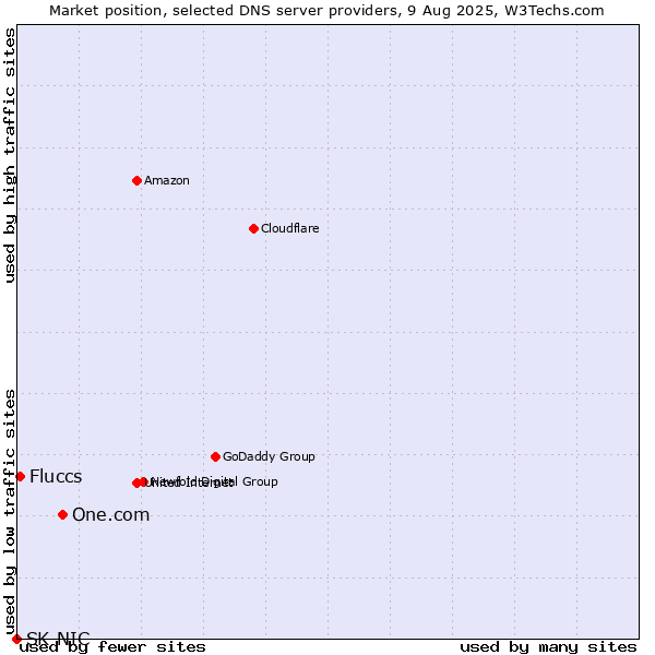Market position of One.com vs. Fluccs vs. SK-NIC