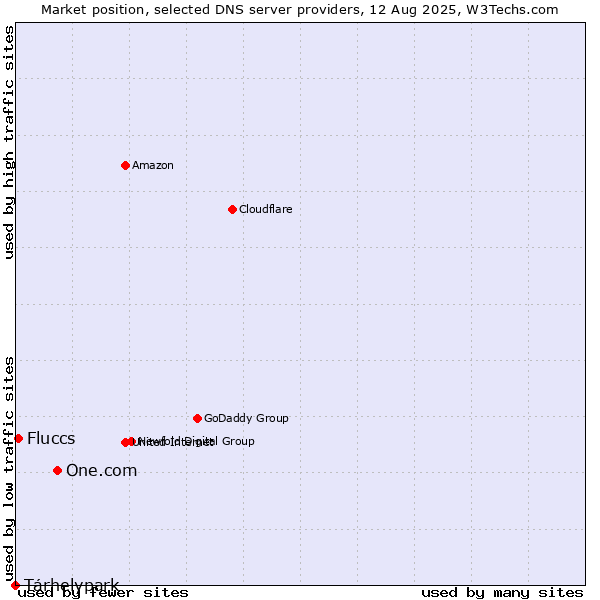 Market position of One.com vs. Tárhelypark vs. Fluccs