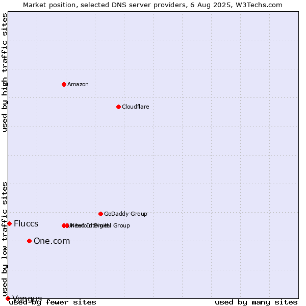 Market position of One.com vs. Fluccs vs. Vangus