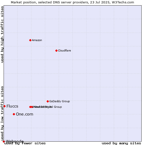 Market position of One.com vs. Fluccs vs. Webnode