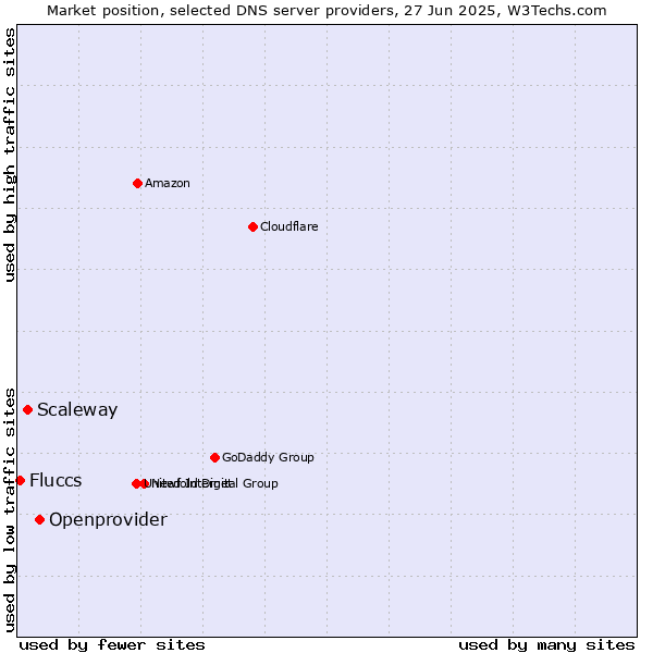 Market position of Openprovider vs. Scaleway vs. Fluccs