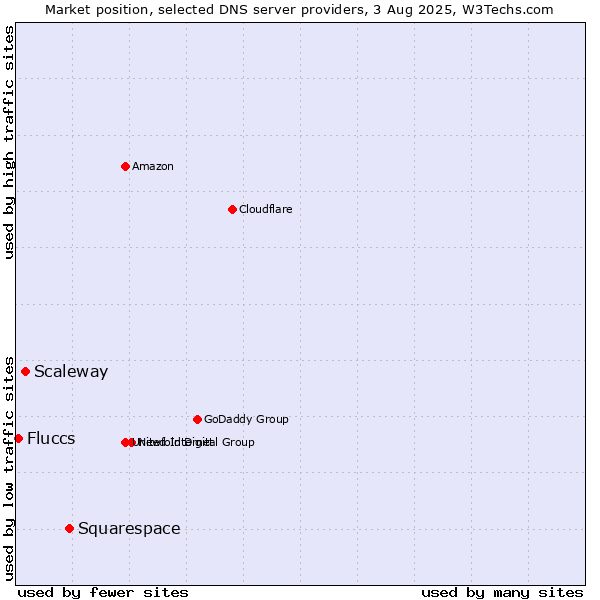 Market position of Squarespace vs. Scaleway vs. Fluccs