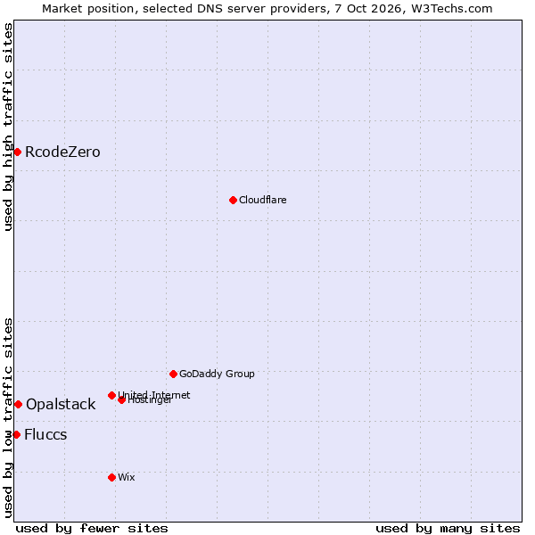 Market position of Opalstack vs. RcodeZero vs. Fluccs