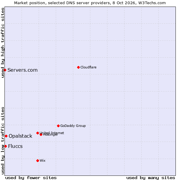 Market position of Opalstack vs. Fluccs vs. Servers.com