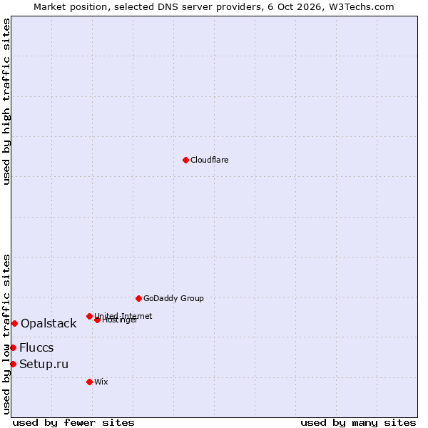 Market position of Opalstack vs. Fluccs vs. Setup.ru