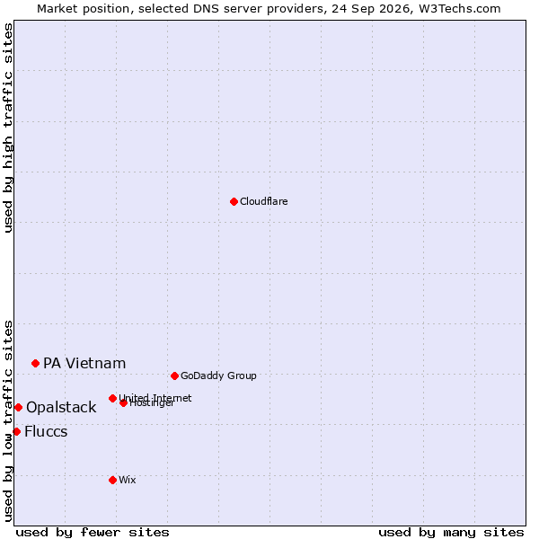 Market position of PA Vietnam vs. Opalstack vs. Fluccs