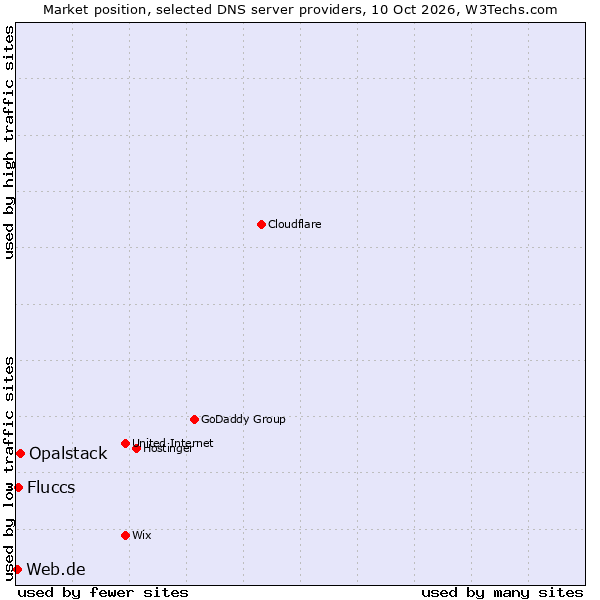 Market position of Opalstack vs. Fluccs vs. Web.de