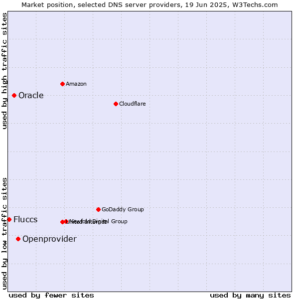 Market position of Openprovider vs. Oracle vs. Fluccs