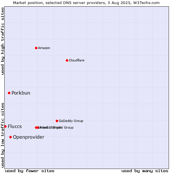 Market position of Openprovider vs. Porkbun vs. Fluccs