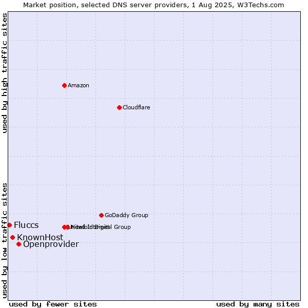 Market position of Openprovider vs. KnownHost vs. Fluccs