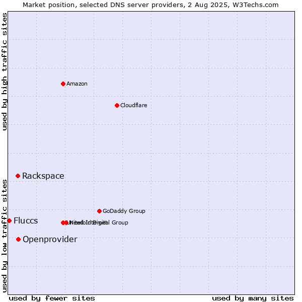 Market position of Openprovider vs. Rackspace vs. Fluccs