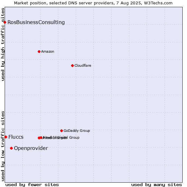 Market position of Openprovider vs. Fluccs vs. RosBusinessConsulting