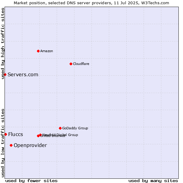 Market position of Openprovider vs. Fluccs vs. Servers.com