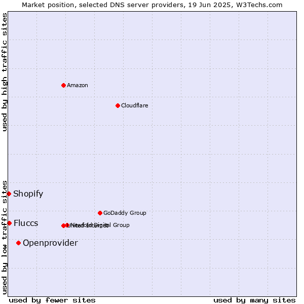 Market position of Openprovider vs. Fluccs vs. Shopify